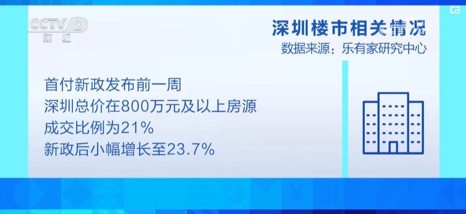新政提振购房者信心 改善性住房成市场主力 消费者购房意愿增强_新闻频道_央视网(cctv.com)