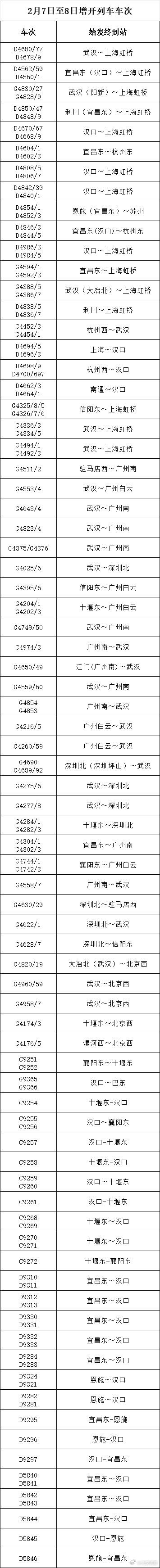 武汉铁路运输秩序基本恢复 增开71.5对夜间高铁