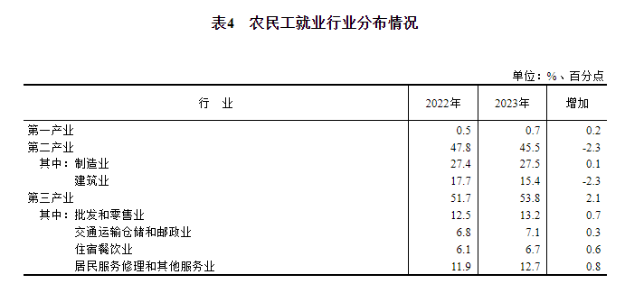 国家统计局：2023年全国农民工总量29753万人，增长0.6%_新闻频道