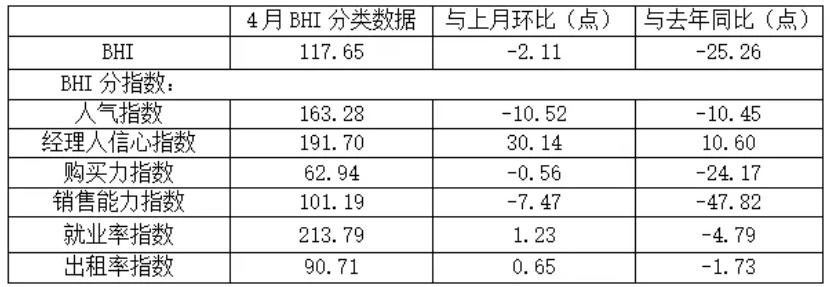 4月全国建材家居景气指数（BHI）来源：中国建筑材料流通协会