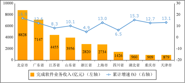 2024年1—4月份软件业务收入前十省市增长情况