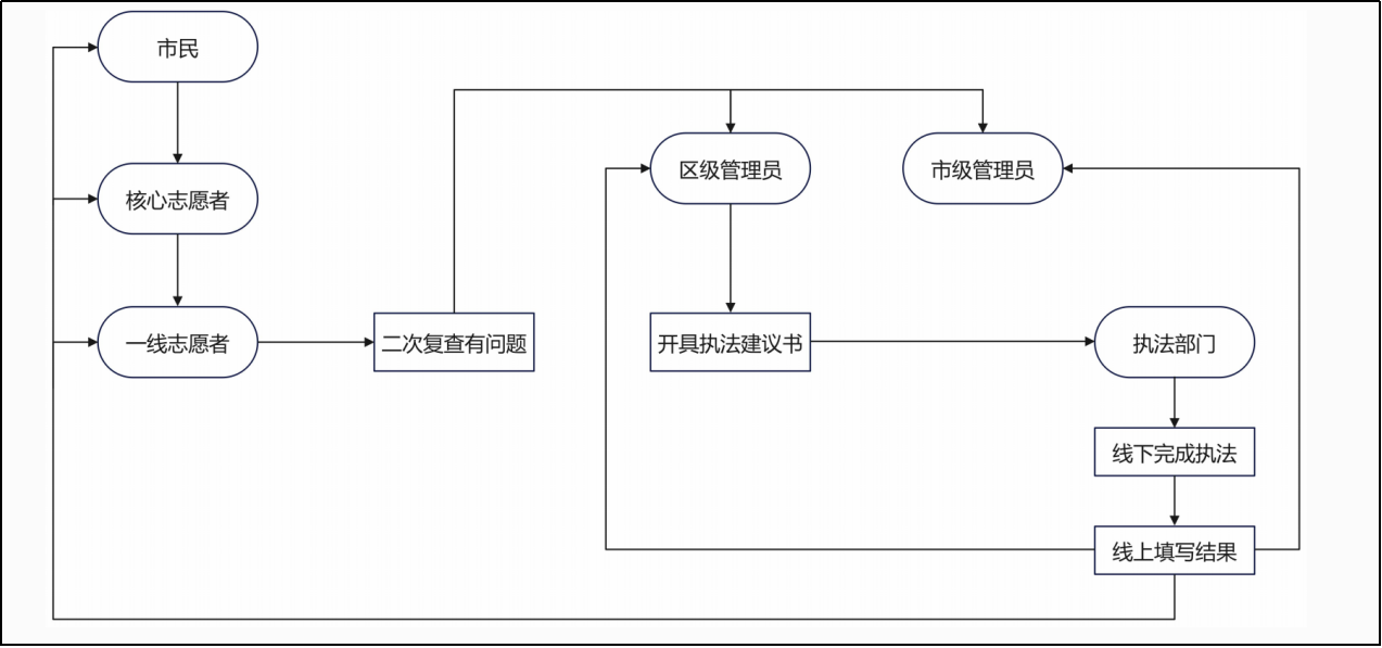 上海控烟热力地图的控烟执法流程