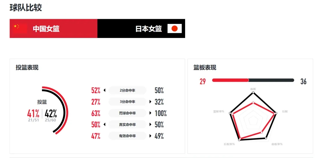 中國女籃熱身賽再負(fù)日本隊(duì)，即將前往歐洲備戰(zhàn)奧運(yùn)