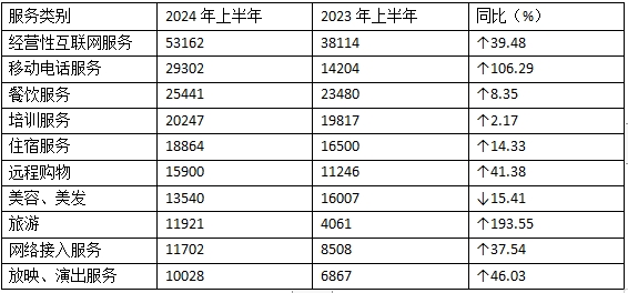 上半年全国消协组织受理消费者投诉同比增长27.21%