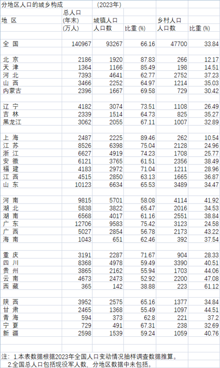 来源：《中国统计年鉴2024》