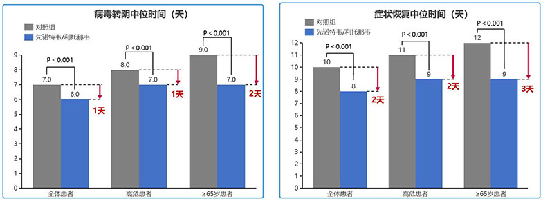  S/R顯著縮短轉陰時間及癥狀恢復時間