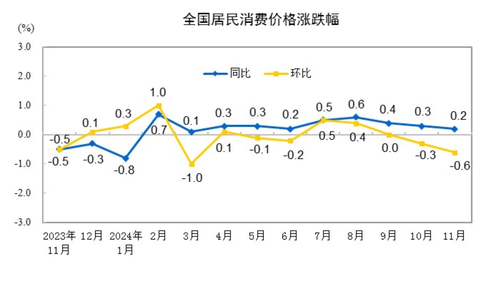 國家統(tǒng)計局：2024年11月，居民消費價格同比上漲0.2%