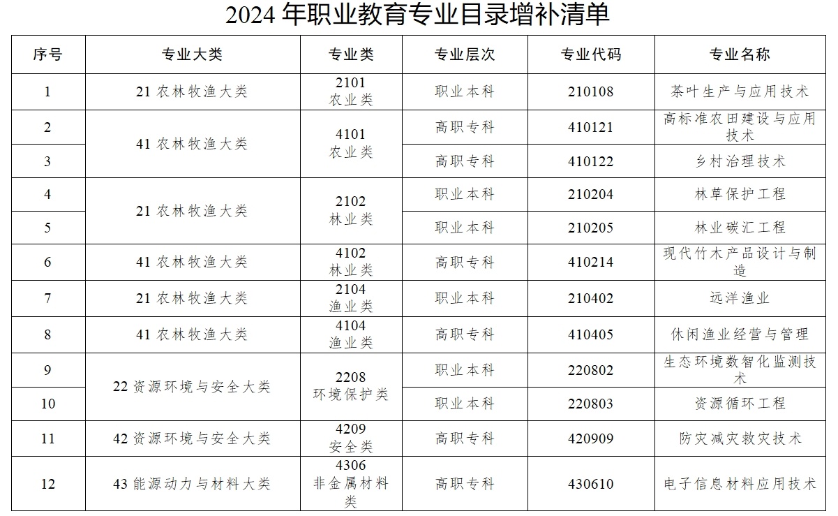 數(shù)字時(shí)尚設(shè)計(jì)、文物數(shù)字技術(shù)……《職業(yè)教育專業(yè)目錄》上新了！