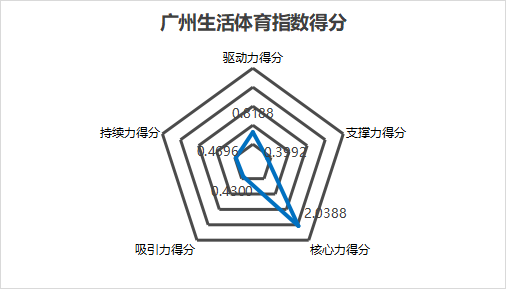 廣州生活體育指數得分圖