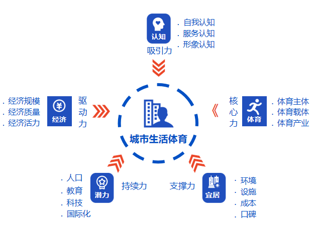 圖1城市生活體育指數理論模型