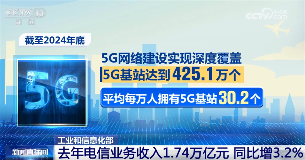 1.74万亿元、比上年增3.2% 电信业务乘“数”而上向“新”行稳步增长(图1)