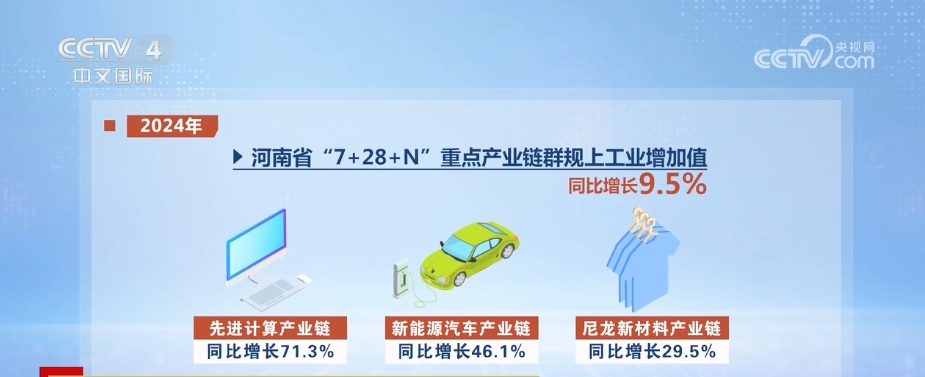 省域经济观察 | 河南新兴产业积厚成势 “7+28+N”产业链群发展壮大_新闻频道_央视网(cctv.com)
