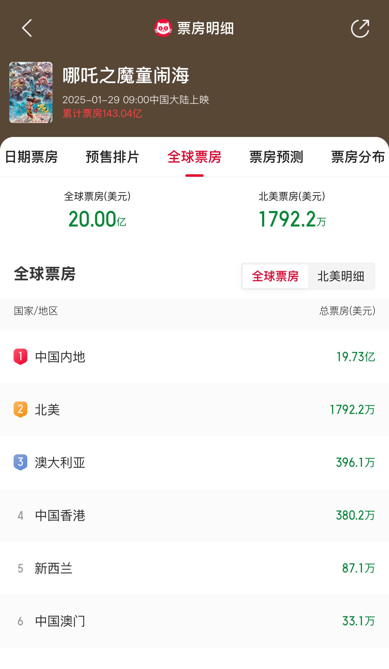 吒儿，继续冲！《哪吒2》成为首部票房破20亿美元亚洲电影
