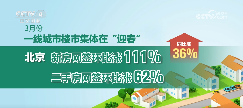 一线城市“领跑”楼市复苏 房地产市场活跃度不断提升_新闻频道_央视网(cctv.com)