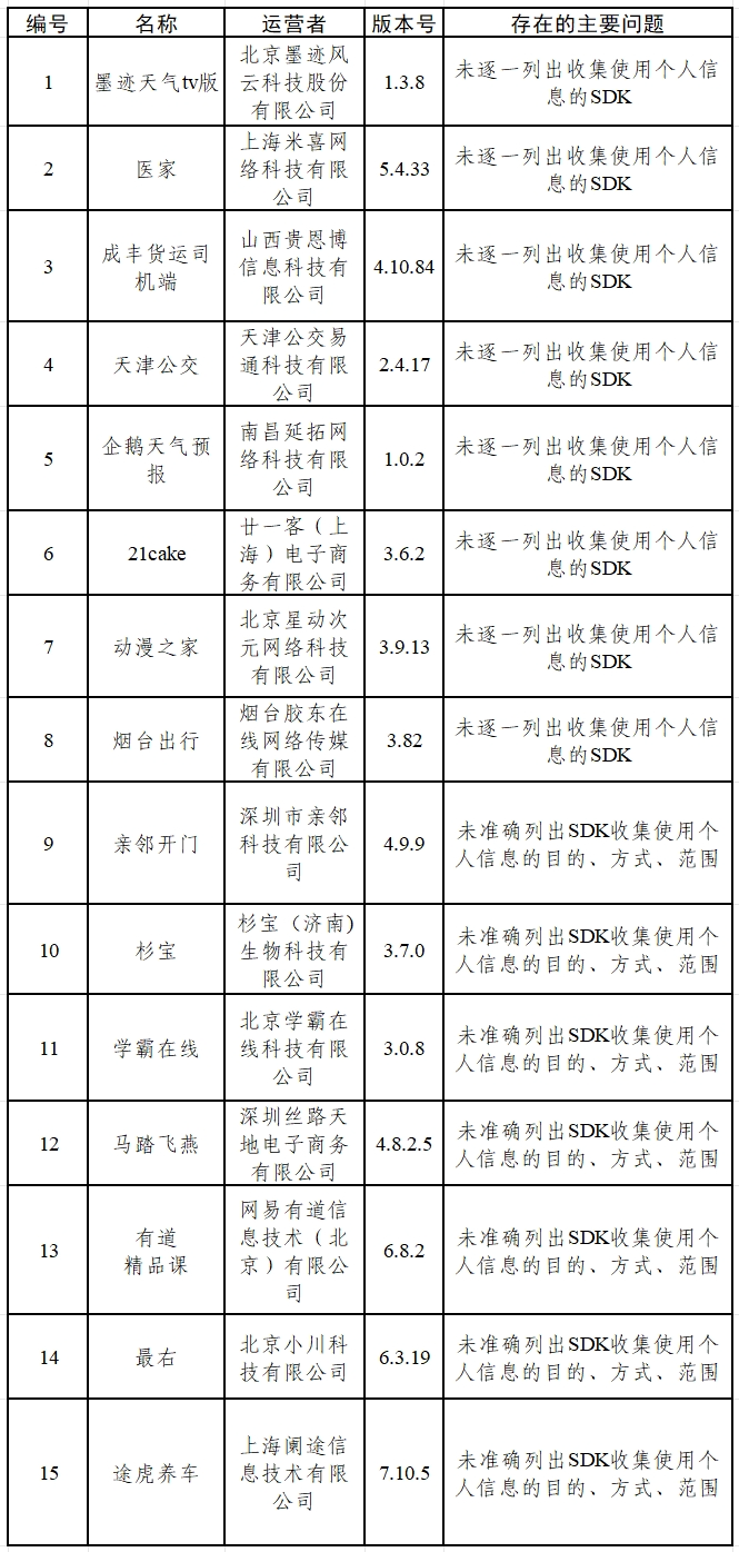 涉?zhèn)€人信息搜集問題 墨跡氣候tv版、醫(yī)家等15款A(yù)pp被通報