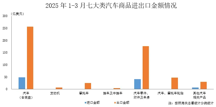 中汽协：3月汽车商品进出口总额环比增长32.1%