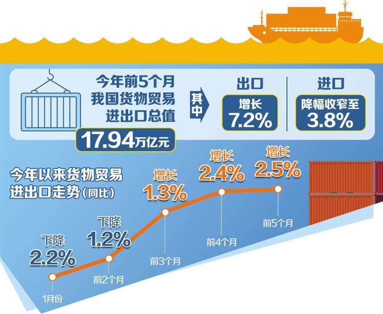 海关总署6月9日发布数据，今年前5个月，我国货物贸易进出口总值17.94万亿元，同比增长2.5%。其中，出口10.67万亿元，增长7.2%；进口7.27万亿元，下降3.8%。