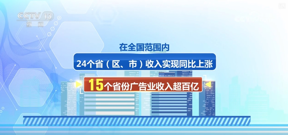 发布会上介绍，2024年，广告业务收入超1.5万亿元，同比增长17.9%，广告业规模继续稳居世界第二，占全球比重进一步提高。在全国范围内，24个省（区、市）收入实现同比上涨，15个省份广告业收入超百亿元。