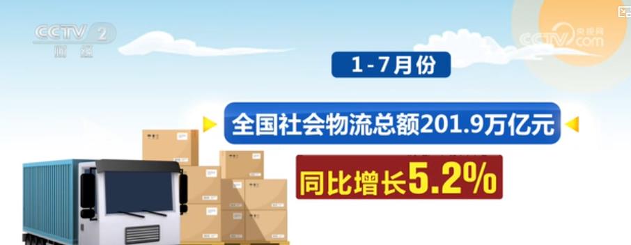 今年前7月全国社会物流总额超200万亿元 高端制造、绿色低碳需求强劲