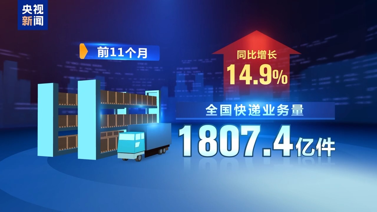 前11月工业增长6.0% 铁路客流、快递业务量齐创新高