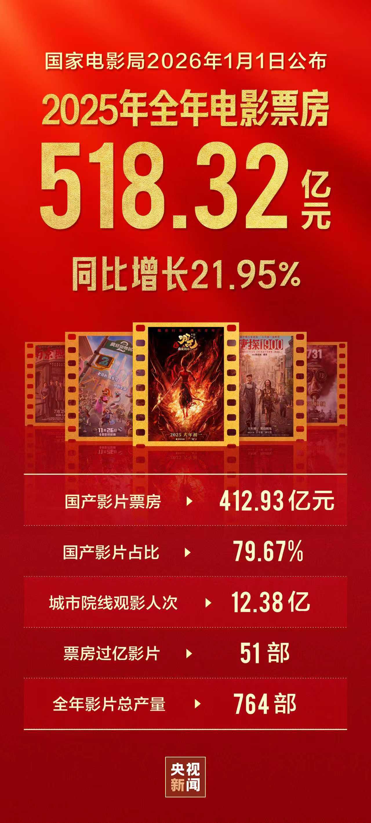 2025年度中国电影总票房518.32亿