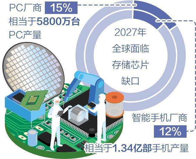 芯片短缺冲击消费电子产业