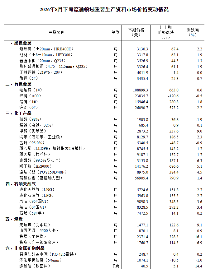 国家统计局：8月下旬34种产品价格上涨，生猪价格环比下降0.9%