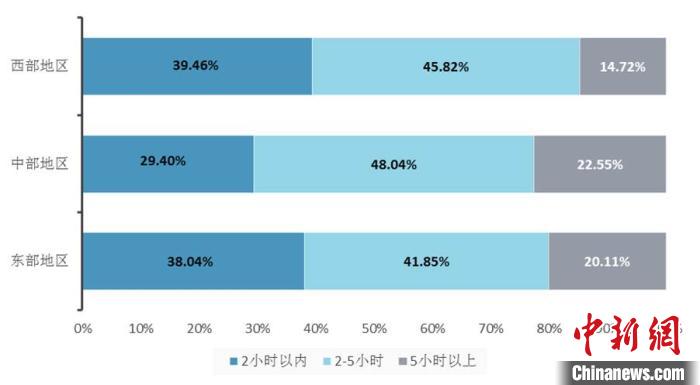 调查称:超四成学生疫情期间每天学习时长2到5小时